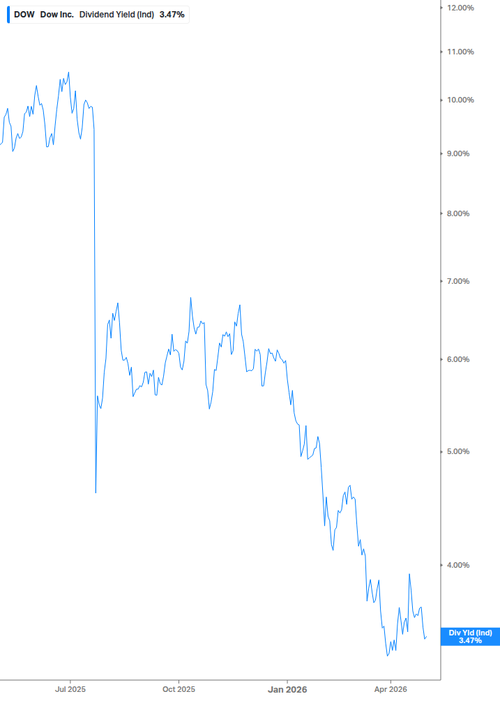 Dividend Yield Chart