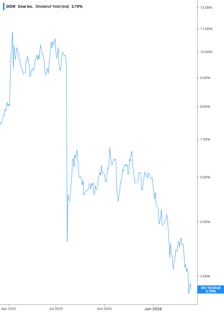 Dividend Yield Chart