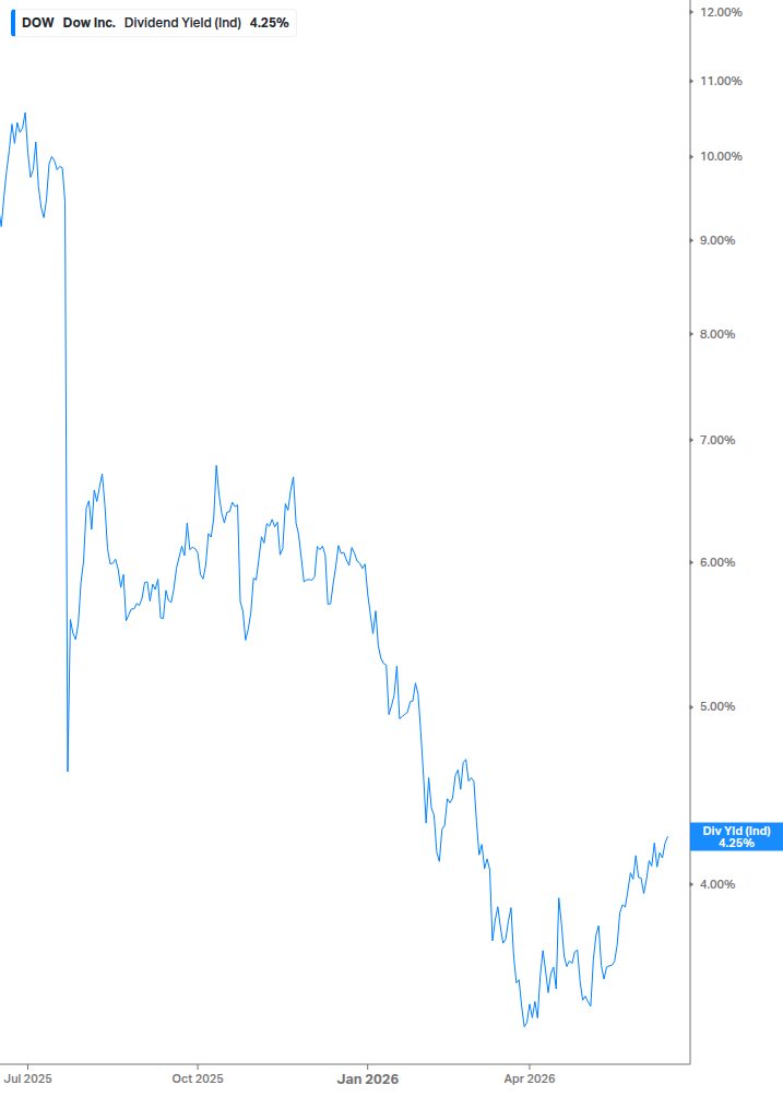 Dividend Yield Chart