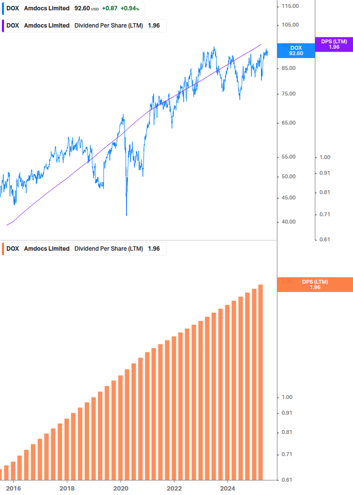 Dividend Growth Chart