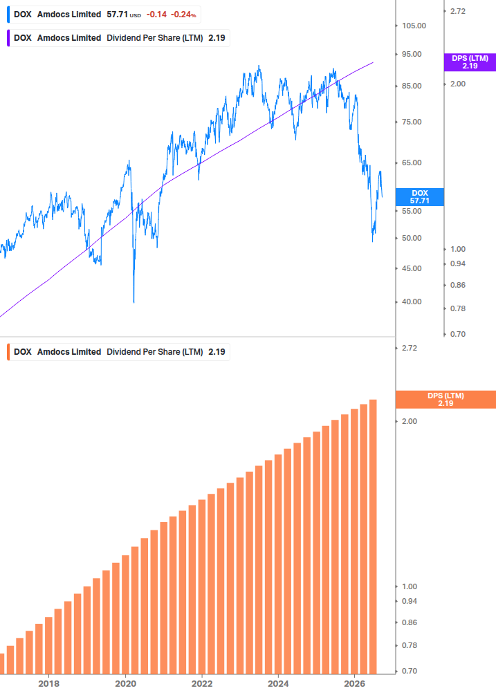 Dividend Growth Chart