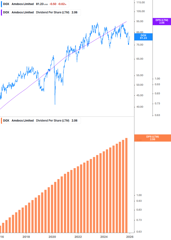 Dividend Growth Chart