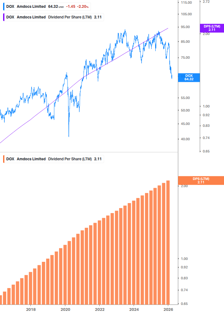 Dividend Growth Chart