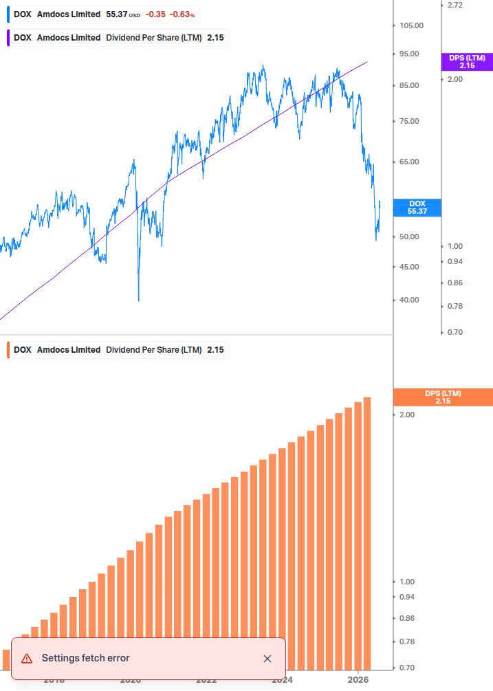 Dividend Growth Chart
