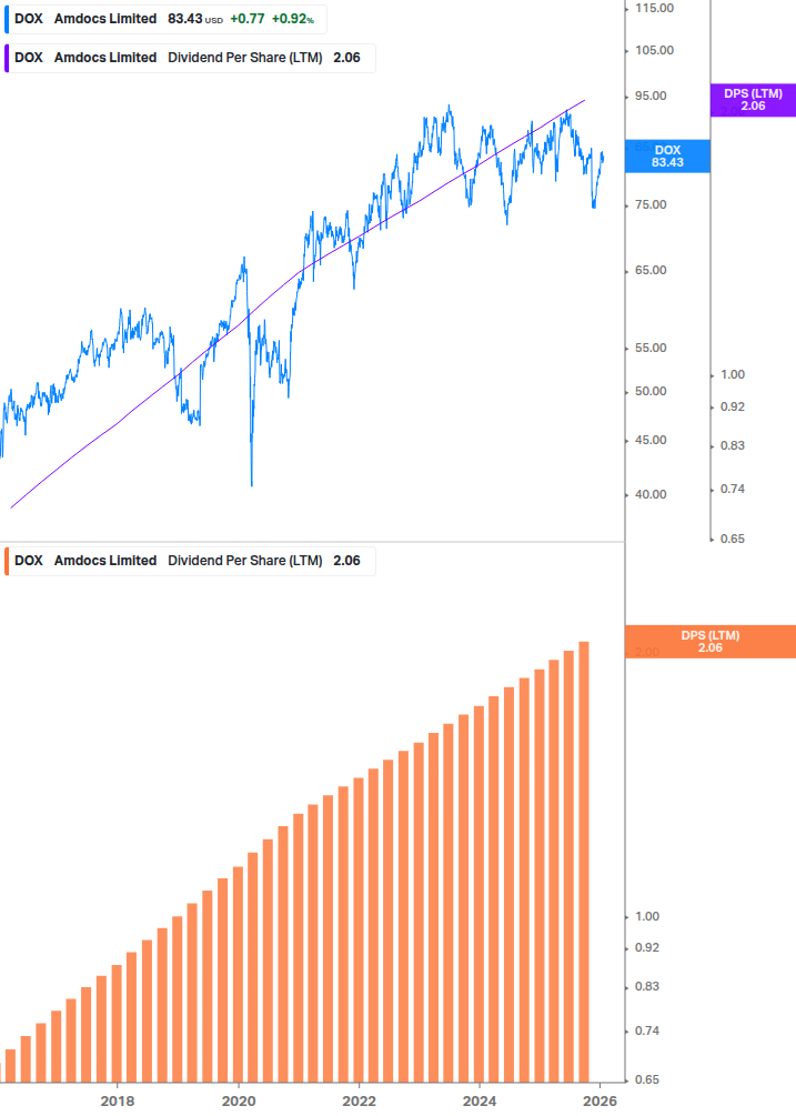 Dividend Growth Chart