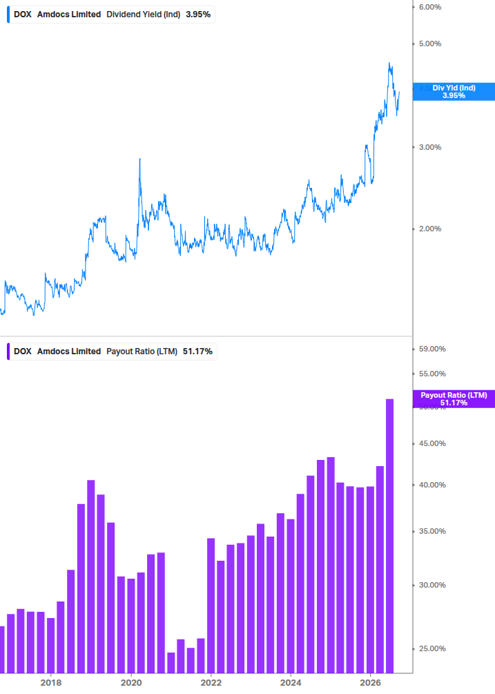 Dividend Safety Chart