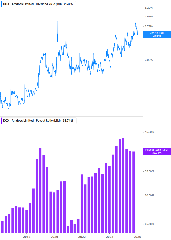 Dividend Safety Chart
