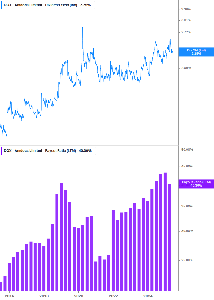 Dividend Safety Chart