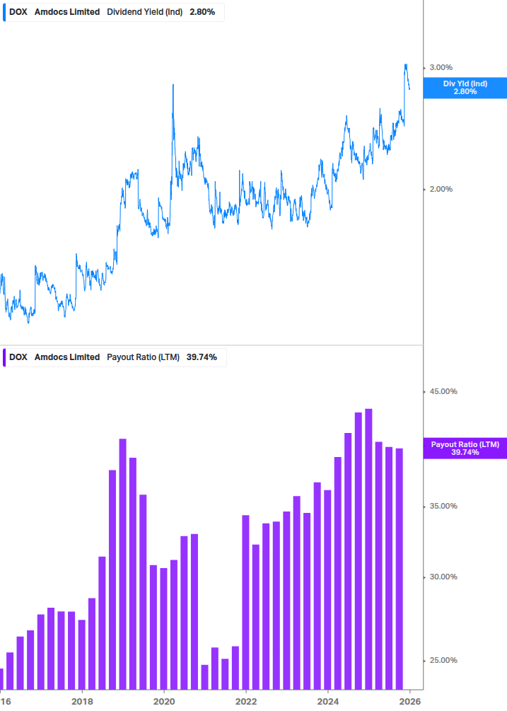 Dividend Safety Chart