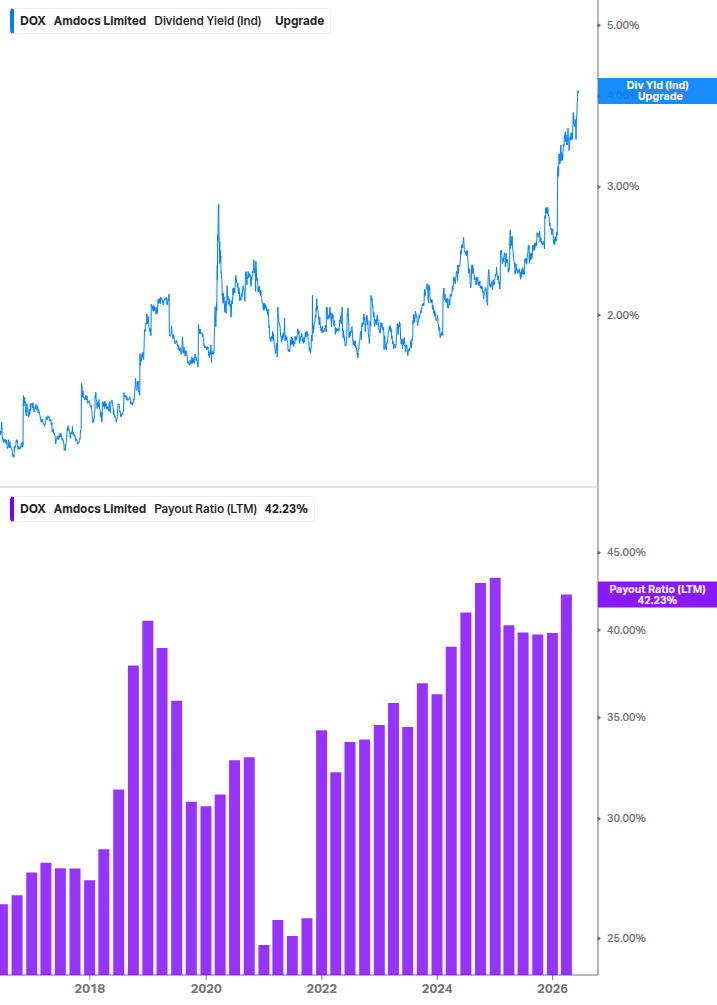 Dividend Safety Chart