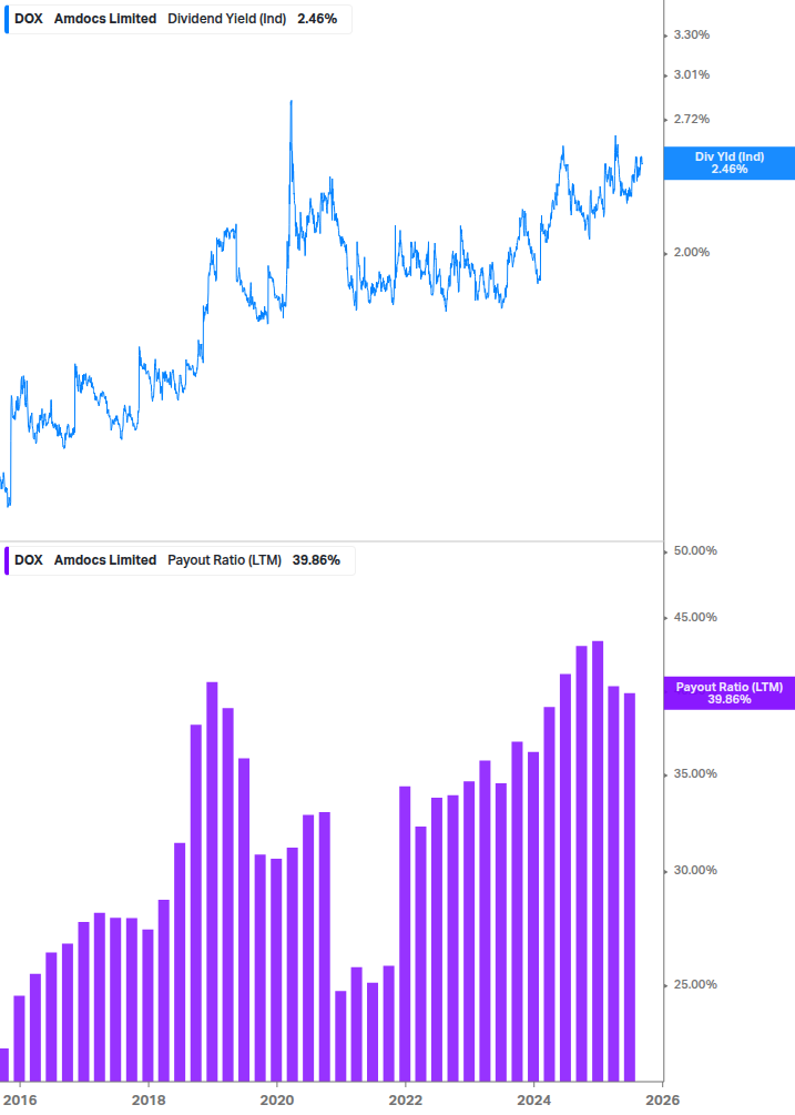 Dividend Safety Chart