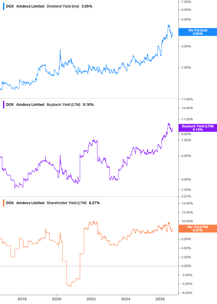 Shareholder Yield Chart