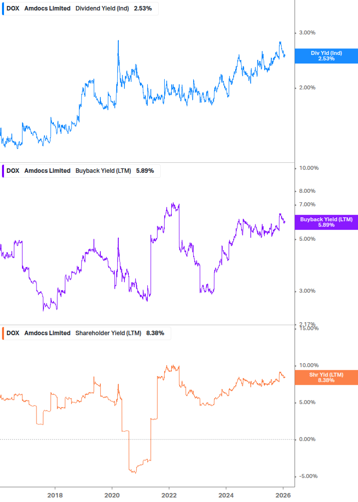 Shareholder Yield Chart