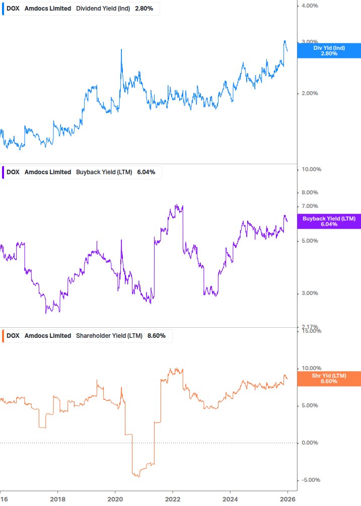 Shareholder Yield Chart