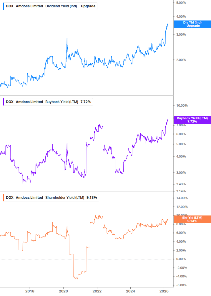 Shareholder Yield Chart
