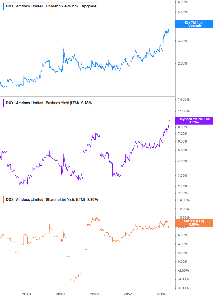 Shareholder Yield Chart