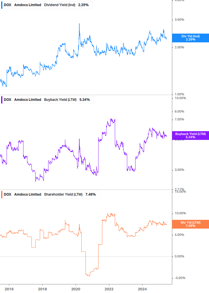 Shareholder Yield Chart