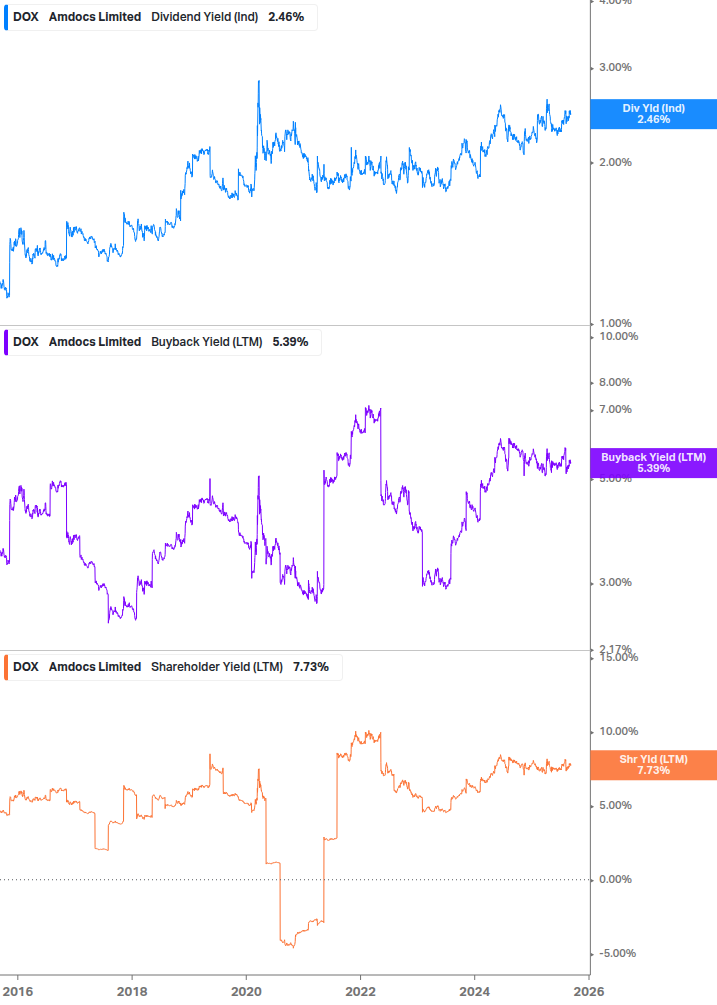 Shareholder Yield Chart