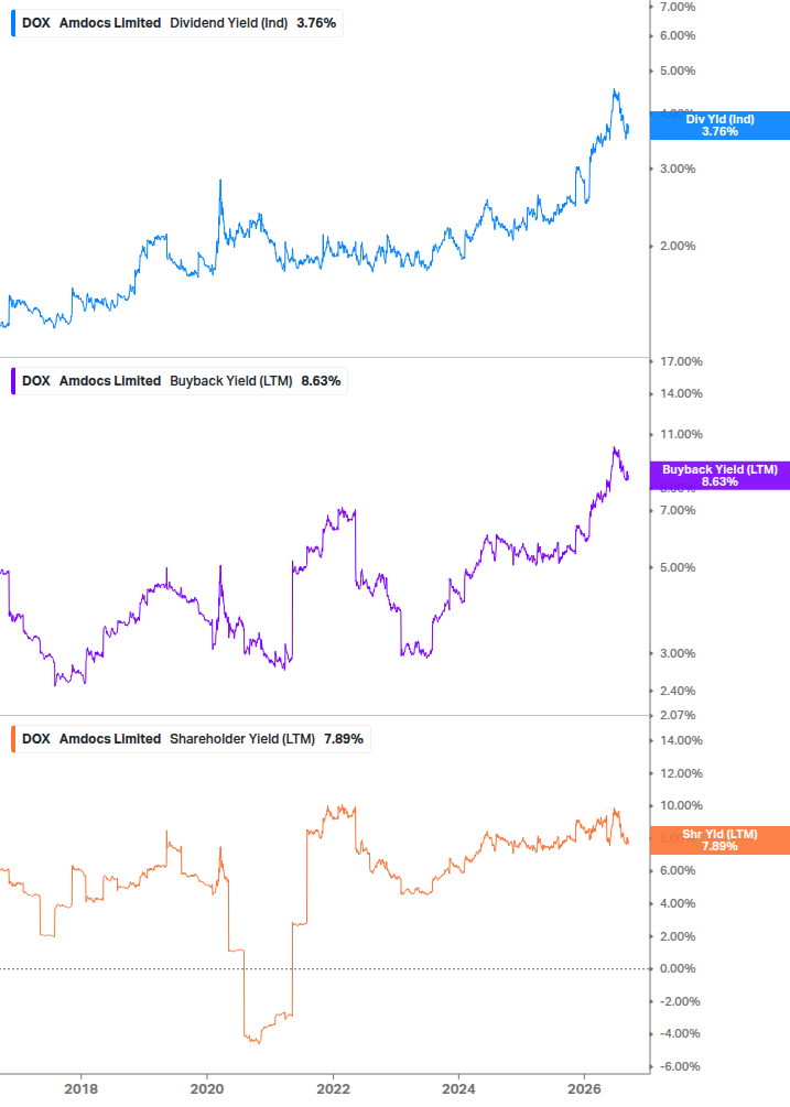 Shareholder Yield Chart
