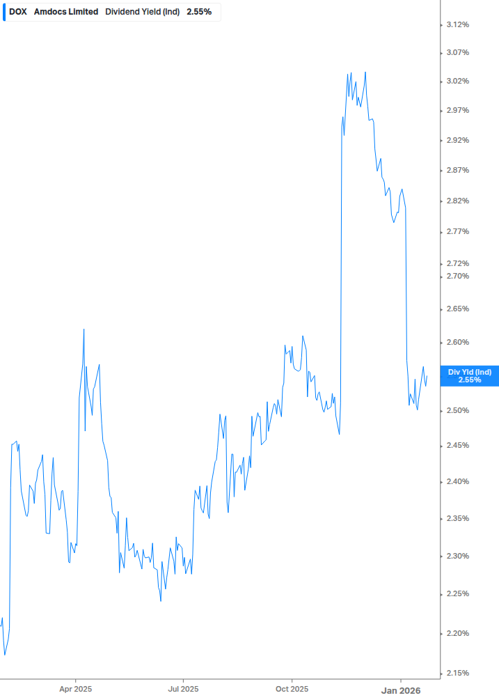 Dividend Yield Chart