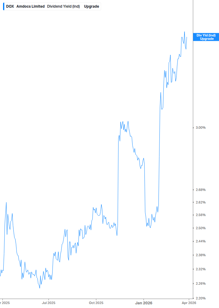Dividend Yield Chart