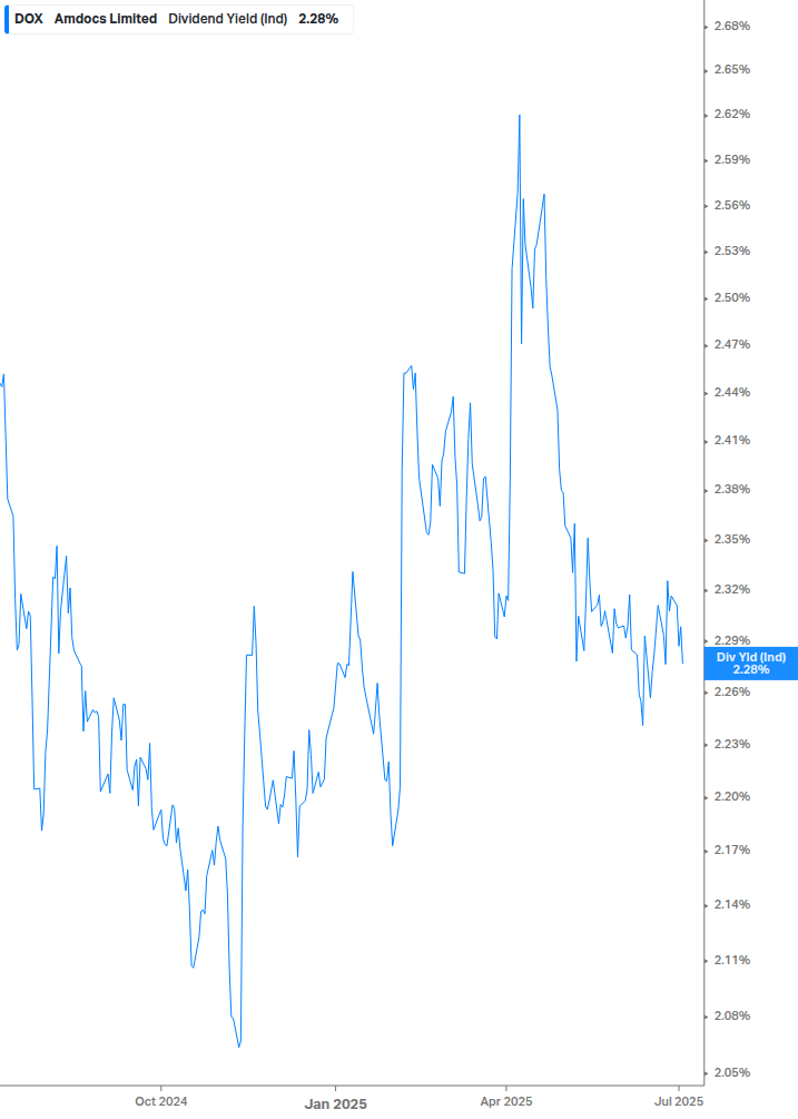 Dividend Yield Chart
