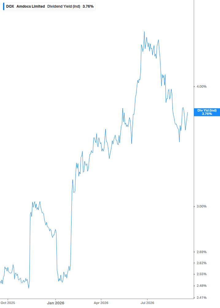 Dividend Yield Chart