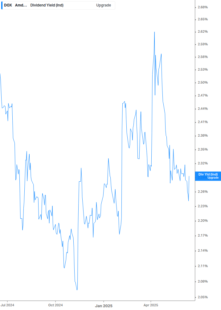 Dividend Yield Chart