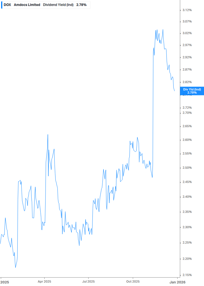 Dividend Yield Chart