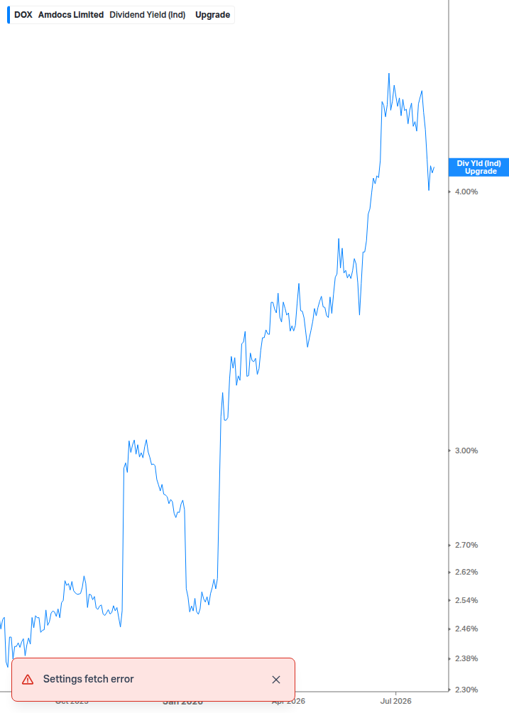 Dividend Yield Chart