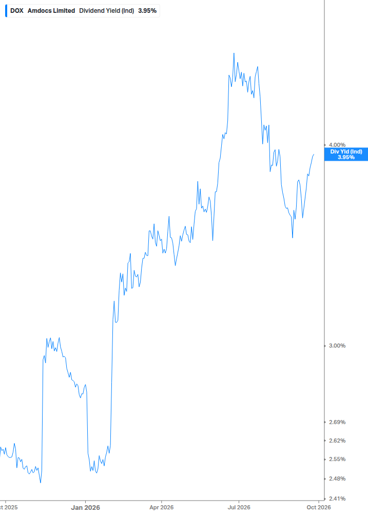 Dividend Yield Chart