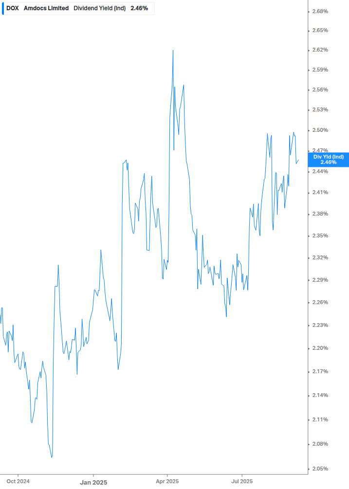 Dividend Yield Chart