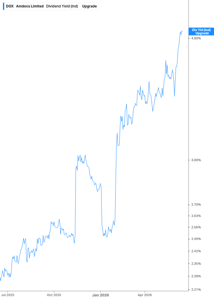 Dividend Yield Chart