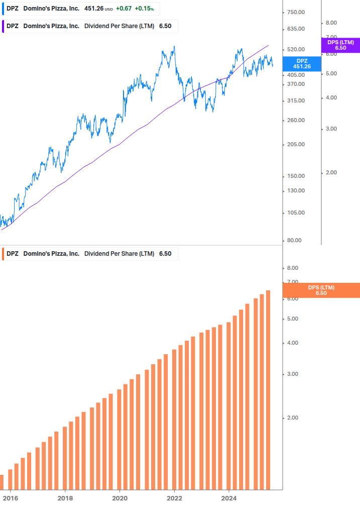 Dividend Growth Chart