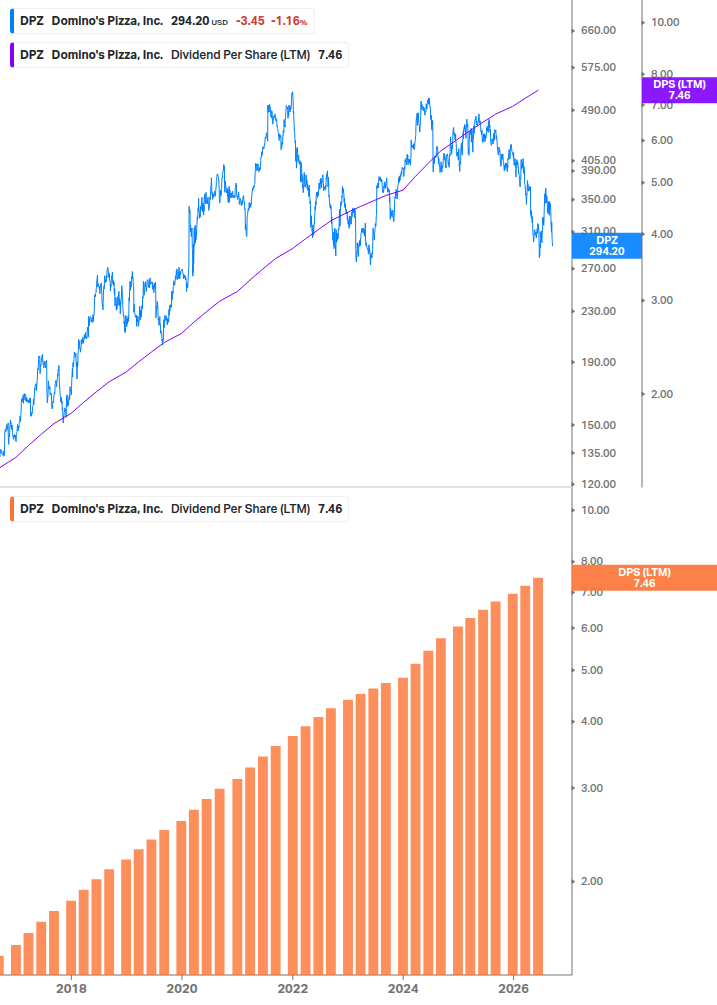 Dividend Growth Chart