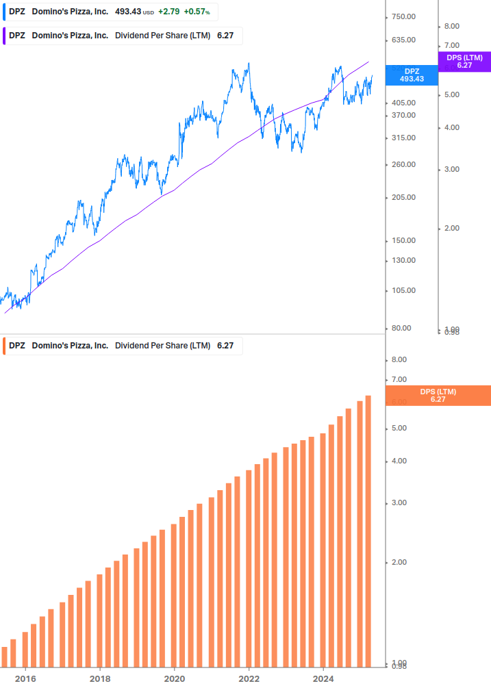Dividend Growth Chart
