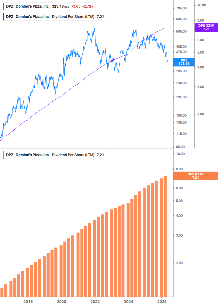 Dividend Growth Chart
