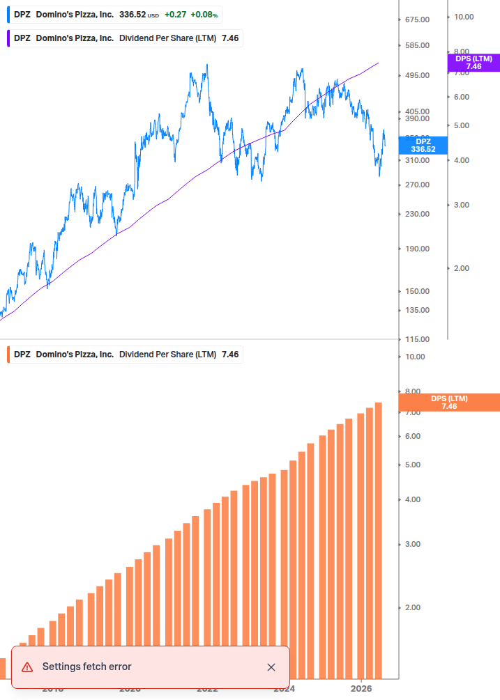 Dividend Growth Chart