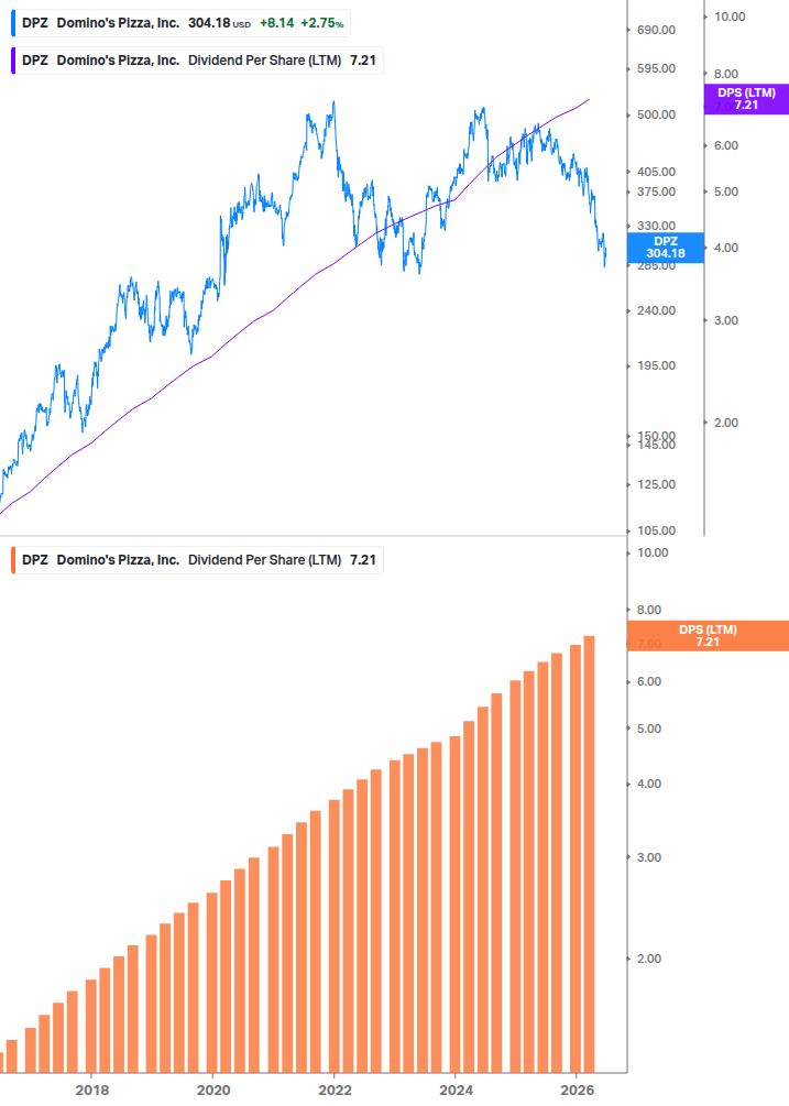 Dividend Growth Chart
