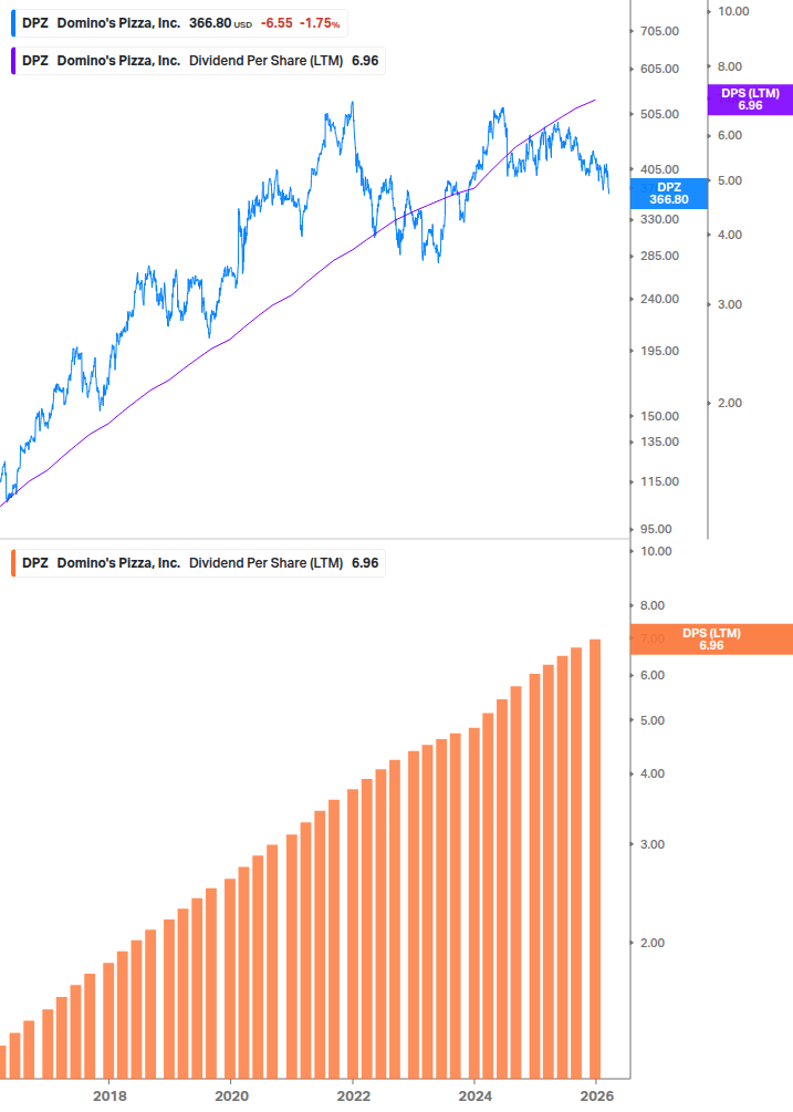 Dividend Growth Chart