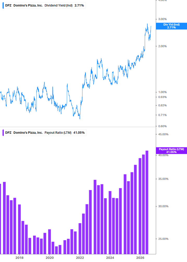 Dividend Safety Chart