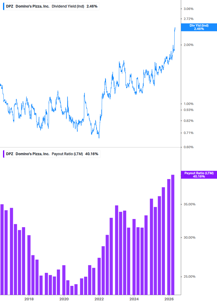 Dividend Safety Chart