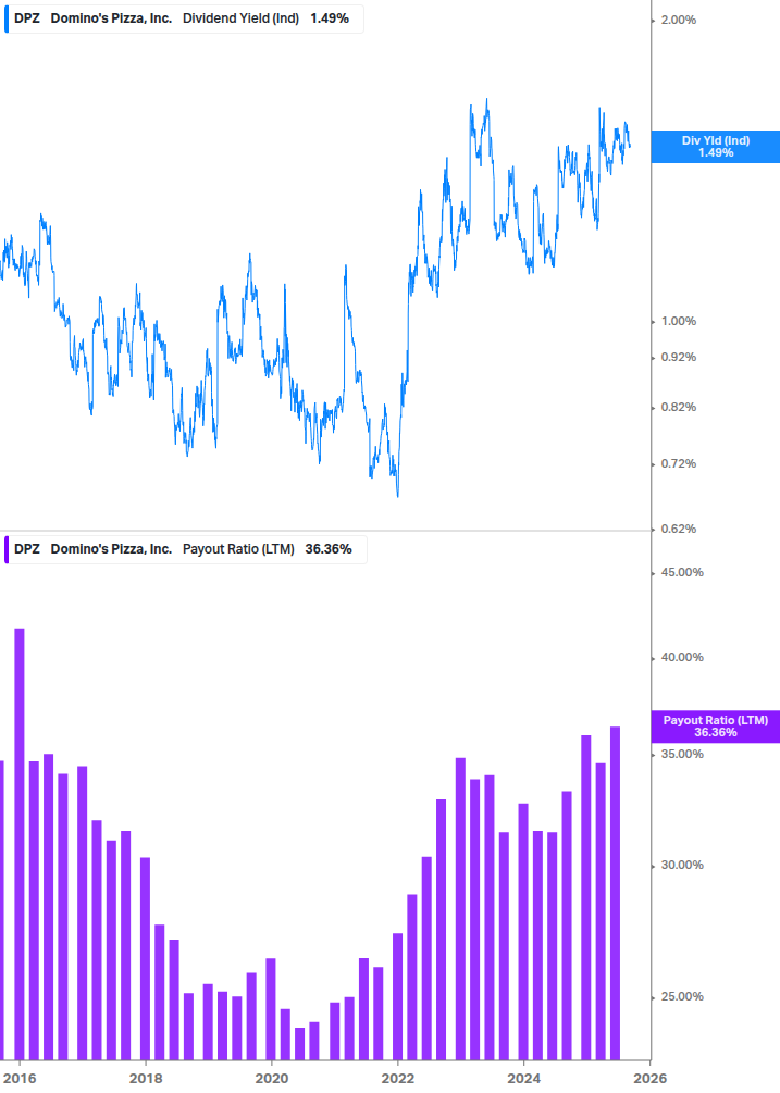 Dividend Safety Chart