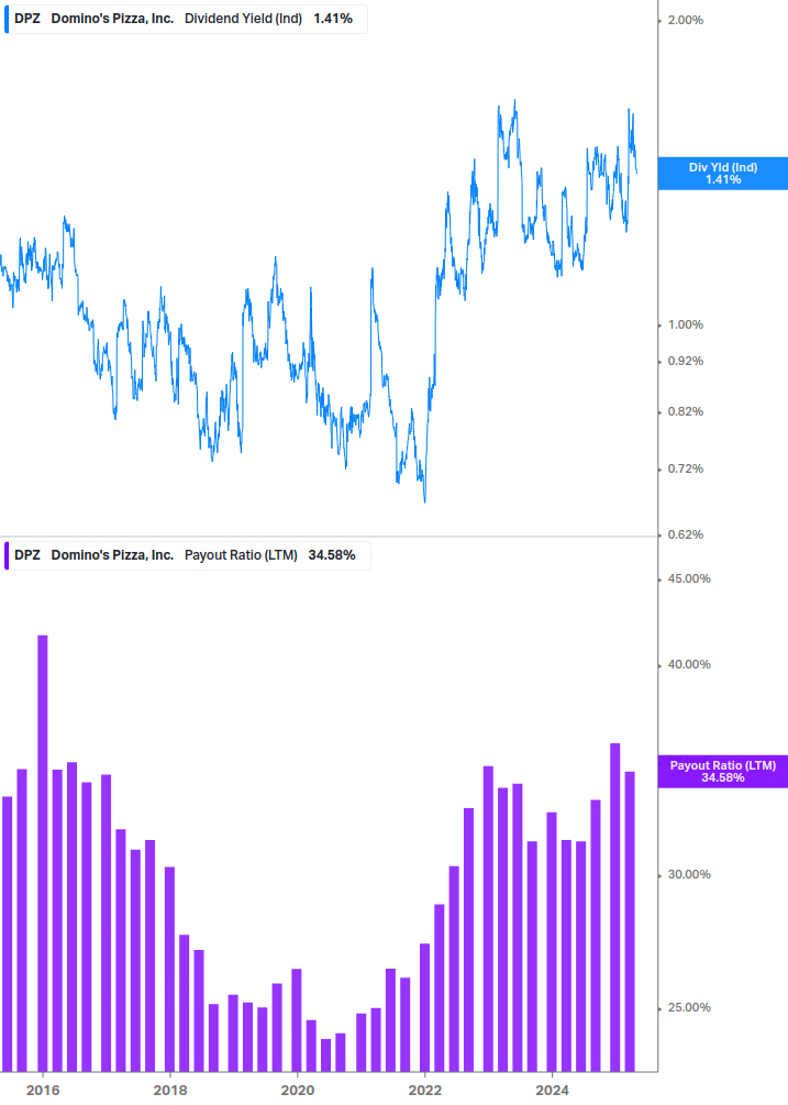 Dividend Safety Chart