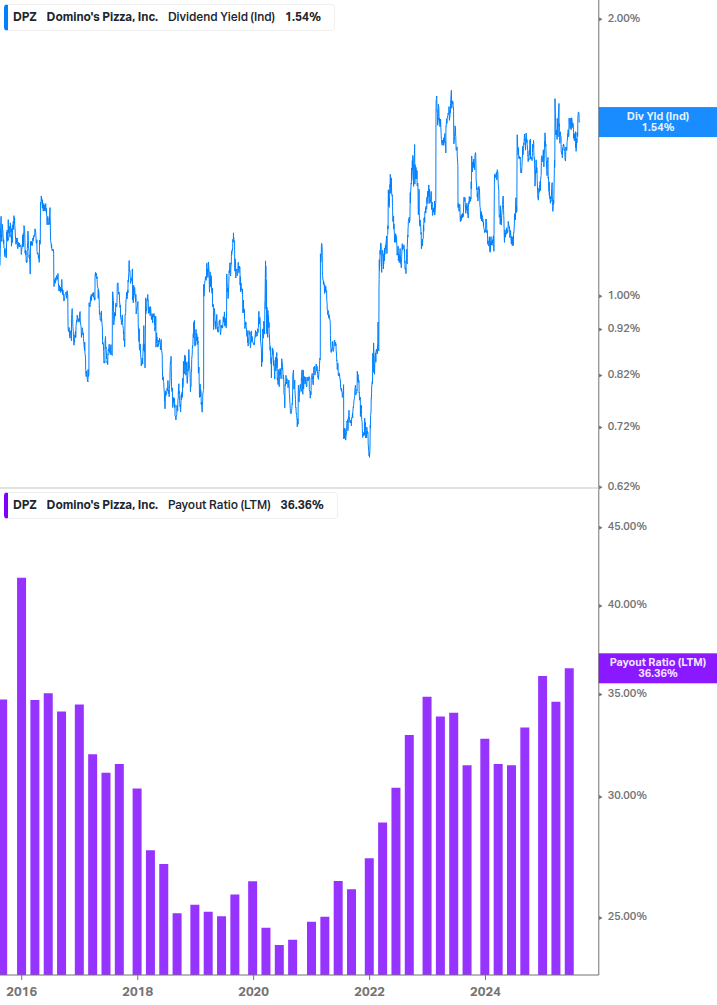 Dividend Safety Chart