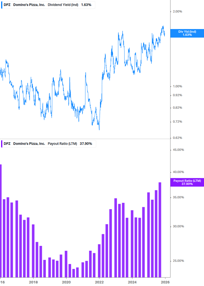 Dividend Safety Chart