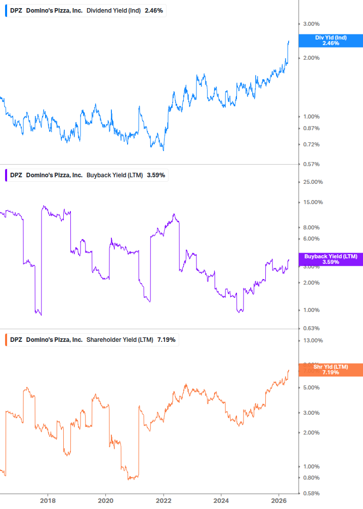 Shareholder Yield Chart