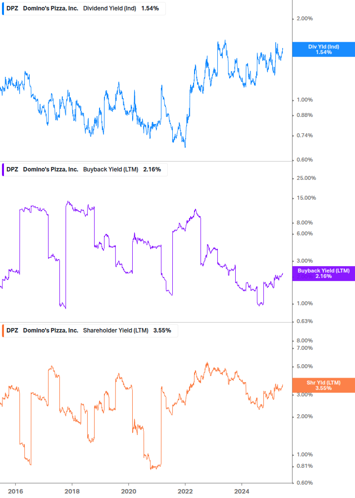 Shareholder Yield Chart