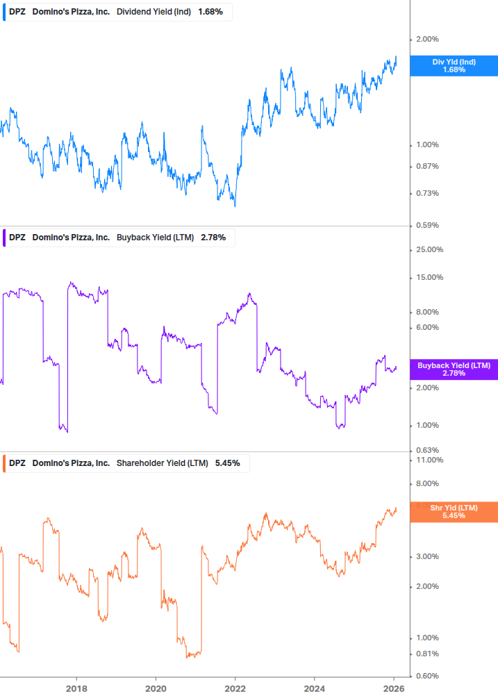 Shareholder Yield Chart