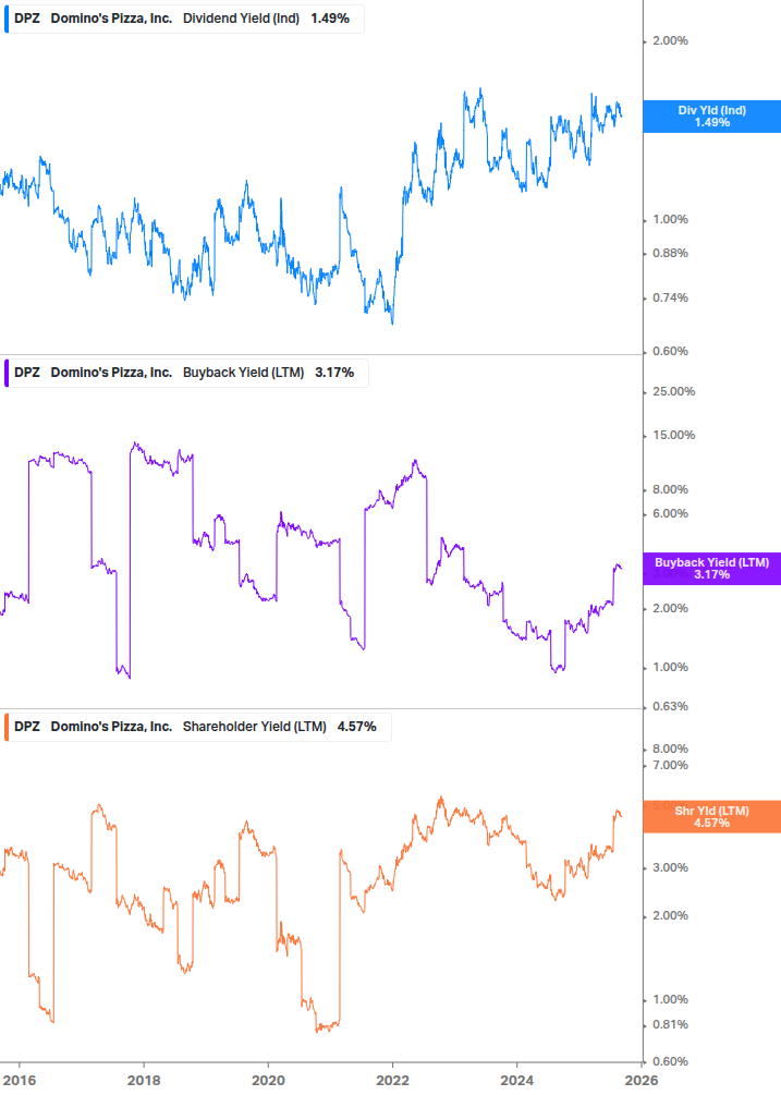 Shareholder Yield Chart